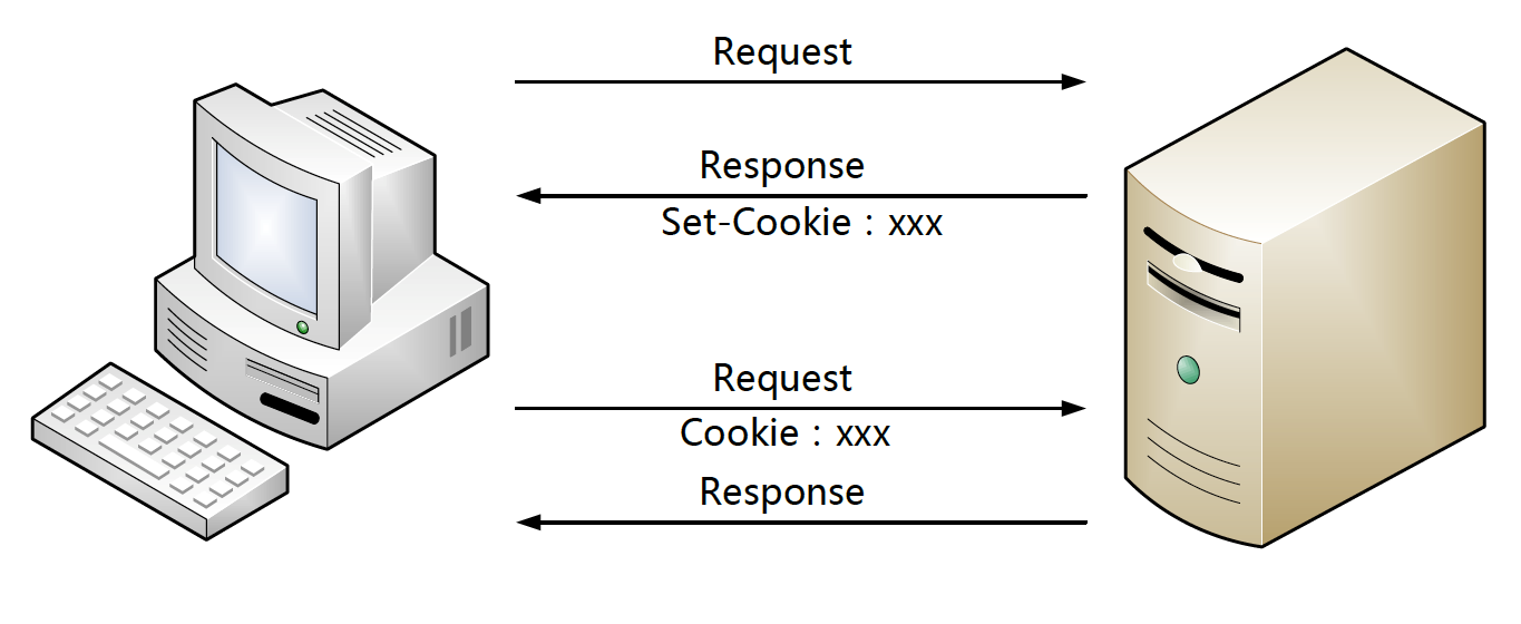 Cookies 實(shí)現(xiàn)